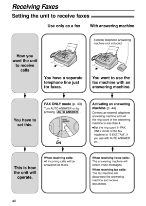 Page 4040
Receiving Faxes
Setting the unit to receive faxes!
You have a separate
telephone line just
for faxes.
FAX ONLY mode(p. 43)
Turn AUTO ANSWER  on  by
pressing .
AUTO ANSWER
When receiving calls:
All incoming calls will be
answered as faxes.
Use only as a fax
You want to use the
fax machine with an
answering machine.
Activating an answering
machine(p. 44)
Connect an external telephone
answering machine and set
the ring count of the answering
machine to less than 4.
lSet the ring count in FAX
ONLY mode of...
