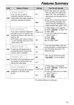 Page 57Features Summary
57
(The default setting is in bold type.)
CodeDisplay & FeatureSettingsHow the unit operates
#44To alert you with beeps when a
received document is stored into
memory due to a problem.
RECEIVE ALERTON
OFF
#49To answer a call with an extension
telephone in TEL/FAX mode 
(p. 47).AUTO DISCONNECT
ON/
CODE=0
OFF1.Follow steps 1–3 on page 56.
2.Rotate to select “ON”.
3.Press .
4.Enter your code from 2 to 4 digits,
using 0–9 and .
5.Press .
6.Press .
MENU
SET
SET
JOG DIAL
#41If you use an...