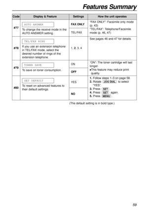 Page 59Features Summary
59
CodeDisplay & FeatureSettingsHow the unit operates
#78If you use an extension telephone
in TEL/FAX mode, select the
desired number of rings of the
extension telephone.TEL/FAX RING1, 2, 3, 4
#80To reset on advanced features to
their default settings.SET DEFAULT
YES
NO
See pages 46 and 47 for details.
1.Follow steps 1–3 on page 58.
2.Rotate to select
“YES”.
3.Press .
4.Press again.
5.Press .
MENU
SET
SET
JOG DIAL
#77
To change the receive mode in the
AUTOANSWER setting. AUTO ANSWER
FAX...