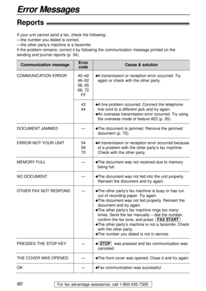 Page 60For fax advantage assistance, call 1-800-435-7329.
Error Messages
Reports!
Communication message
COMMUNICATION ERROR
DOCUMENT JAMMED
ERROR-NOT YOUR UNIT
MEMORY FULL
NO DOCUMENT
OTHER FAX NOT RESPOND
PRESSED THE STOP KEY
THE COVER WAS OPENED
OK40–42
46–52
58, 65 
68, 72
FF
43
44
—
54
59
70
—
—
—
—
—
—
lA transmission or reception error occurred. Try
again or check with the other party.
lA line problem occurred. Connect the telephone
line cord to a different jack and try again.
lAn overseas transmission...