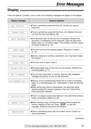 Page 61For fax advantage assistance, call 1-800-435-7329.61
Display!
If the unit detects a problem, one or more of the following messages will appear on the display.
Error Messages
Display messageCause & solution
lThere is something wrong with the drum unit. Replace the drum
unit and the toner cartridge (p. 68). CHANGE DRUM
(continued)
lThe document was not fed into the unit properly. Reinsert the
document. If misfeeding occurs frequently, clean the document
feeder rollers (p. 74) and try again. If the problem...