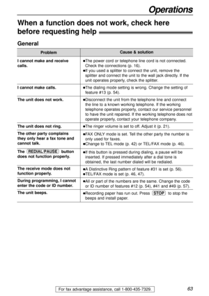 Page 63For fax advantage assistance, call 1-800-435-7329.63
When a function does not work, check here 
before requesting help!
General
Problem
I cannot make and receive 
calls.
I cannot make calls.
The unit does not work.
The unit does not ring.
The other party complains 
they only hear a fax tone and
cannot talk.
The button
does not function properly.
The receive mode does not
function properly.
During programming, I cannot
enter the code or ID number.
The unit beeps.
REDIAL/PAUSE
lThe power cord or telephone...