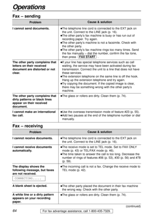 Page 64I cannot receive documents.
I cannot receive documents
automatically.
The display shows the
following message, but faxes
are not received.
Ablank sheet is ejected.
Awhite line or a dirty pattern
appears on your recording
paper. CONNECTING.....
For fax advantage assistance, call 1-800-435-7329.64
Operations
Fax – sending
Problem
lThe telephone line cord is connected to the EXTjack on
the unit. Connect to the LINE jack (p. 16).
lThe other party’s fax machine is busy or has run out of
recording paper. Try...