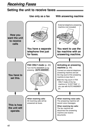 Page 4040
Receiving Faxes
Setting the unit to receive faxes!
You have a separate
telephone line just
for faxes.
FAX ONLY mode(p. 43)
Turn AUTO ANSWER  on  by
pressing .
AUTO ANSWER
When receiving calls:
All incoming calls will be
answered as faxes.
Use only as a fax
You want to use the
fax machine with an
answering machine.
Activating an answering
machine(p. 44)
Connect an external telephone
answering machine and set
the ring count of the answering
machine to less than 4.
Set the ring count in FAX
ONLY mode of...