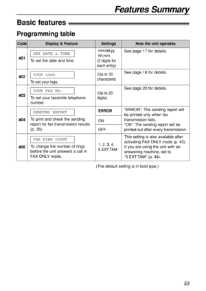 Page 5353
Features Summary
Basic features!
Programming table
Code
#01
To set the date and time.SET DATE & TIME
mm/dd/yy  
hh:mm
(2 digits for
each entry)See page 17 for details.
See page 18 for details.
See page 20 for details.
“ERROR”: The sending report will
be printed only when fax
transmission fails. 
“ON”: The sending report will be
printed out after every transmission.
This setting is also available after
activating FAX ONLY mode (p. 43).
If you are using the unit with an
answering machine, set to 
“5...