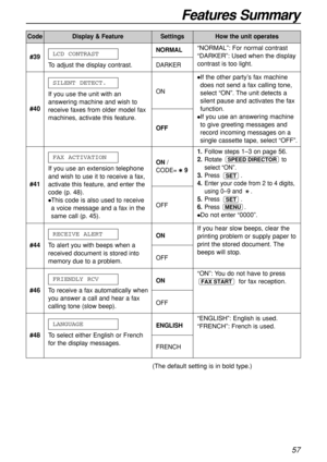 Page 57Features Summary
57
(The default setting is in bold type.)
CodeDisplay & FeatureSettingsHow the unit operates
#44To alert you with beeps when a
received document is stored into
memory due to a problem.
RECEIVE ALERTON
OFF
#41If you use an extension telephone
and wish to use it to receive a fax,
activate this feature, and enter the
code (p. 48).
This code is also used to receive
a voice message and a fax in the
same call (p. 45).FAX ACTIVATION
ON/
CODE=9
OFF
1.Follow steps 1–3 on page 56.
2.Rotate to...