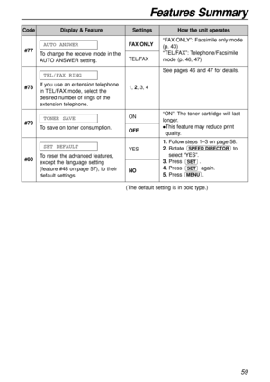 Page 59Features Summary
59
CodeDisplay & FeatureSettingsHow the unit operates
#78If you use an extension telephone
in TEL/FAX mode, select the
desired number of rings of the
extension telephone.TEL/FAX RING1, 2, 3, 4
#80To reset the advanced features,
except the language setting
(feature #48 on page 57), to their
default settings.SET DEFAULT
YES
NO
See pages 46 and 47 for details.
1.Follow steps 1–3 on page 58.
2.Rotate to
select “YES”.
3.Press .
4.Press again.
5.Press .
MENU
SET
SET
SPEED DIRECTOR
#77
To...