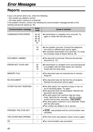 Page 60Error Messages
Reports!
Communication message
COMMUNICATION ERROR
DOCUMENT JAMMED
ERROR-NOT YOUR UNIT
MEMORY FULL
NO DOCUMENT
OTHER FAX NOT RESPOND
PRESSED THE STOP KEY
THE COVER WAS OPENED
OK40–42
46–52
58, 65 
68, 72
FF
43
44
—
54
59
70
—
—
—
—
—
—
A transmission or reception error occurred. Try
again or check with the other party.
A line problem occurred. Connect the telephone
line cord to a different jack and try again.
An overseas transmission error occurred. Try using
the overseas mode of...