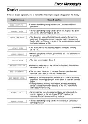 Page 6161
Display!
If the unit detects a problem, one or more of the following messages will appear on the display.
Error Messages
Display messageCause & solution
(continued)
There is something wrong with the unit. Contact our service
personnel. CALL SERVICE
The document was not fed into the unit properly. Reinsert the
document. If misfeeding occurs frequently, clean the document
feeder rollers (p. 73) and try again. If the problem remains, adjust
the feeder pressure (p. 72). CHECK DOCUMENT
The drum unit was...