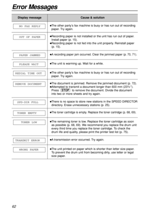 Page 6262
Error Messages
Display messageCause & solution
The document is jammed. Remove the jammed document (p. 72).
Attempted to transmit a document longer than 600 mm (235⁄8).
Press  to remove the document. Divide the document
into two or more sheets and try again.
STOP
REMOVE DOCUMENT
Recording paper is not installed or the unit has run out of paper.
Install paper (p. 15).
Recording paper is not fed into the unit properly. Reinstall paper
(p. 15). OUT OF PAPER
The other party’s fax machine is busy or...