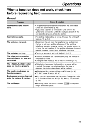 Page 6363
When a function does not work, check here 
before requesting help!
General
Problem
I cannot make and receive 
calls.
I cannot make calls.
The unit does not work.
The unit does not ring.
The other party complains 
they only hear a fax tone and
cannot talk.
The button
does not function properly.
The receive mode does not
function properly.
During programming, I cannot
enter the code or ID number.
The unit beeps.
REDIAL/PAUSE
The power cord or telephone line cord is not connected.
Check the connections...
