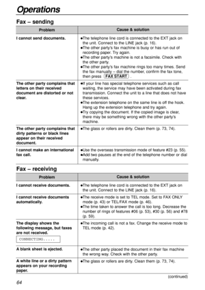 Page 64I cannot receive documents.
I cannot receive documents
automatically.
The display shows the
following message, but faxes
are not received.
A blank sheet is ejected.
A white line or a dirty pattern
appears on your recording
paper.CONNECTING.....
64
Operations
Fax – sending
Problem
The telephone line cord is connected to the EXT jack on
the unit. Connect to the LINE jack (p. 16).
The other party’s fax machine is busy or has run out of
recording paper. Try again.
The other party’s machine is not a...