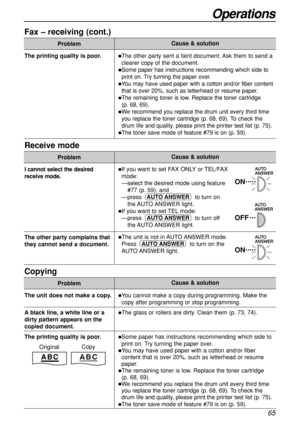 Page 6565
Operations
Fax – receiving (cont.)
Problem
The other party sent a faint document. Ask them to send a
clearer copy of the document.
Some paper has instructions recommending which side to
print on. Try turning the paper over. 
You may have used paper with a cotton and/or fiber content
that is over 20%, such as letterhead or resume paper.
The remaining toner is low. Replace the toner cartridge 
(p. 68, 69).
We recommend you replace the drum unit every third time
you replace the toner cartridge (p....