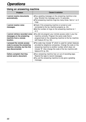 Page 6666
Operations
Using an answering machine
Problem
Your greeting message on the answering machine is too
long. Shorten the message (up to 10 seconds).
The answering machine rings too many times. Set to 1 or 2
rings.
Check if the answering machine is turned on and
connected to the fax machine properly (p. 44).
Set the number of rings on the answering machine to 1 
or 2.
You did not program your remote access code in your fax
machine correctly. Program the same code that is
programmed on the answering...