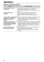 Page 6666
Operations
Using an answering machine
Problem
Your greeting message on the answering machine is too
long. Shorten the message (up to 10 seconds).
The answering machine rings too many times. Set to 1 or 2
rings.
Check if the answering machine is turned on and
connected to the fax machine properly (p. 44).
Set the number of rings on the answering machine to 1 
or 2.
You did not program your remote access code in your fax
machine correctly. Program the same code that is
programmed on the answering...