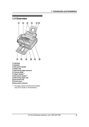 Page 111. Introduction and Installation
9
For Fax Advantage assistance, call 1-800-435-7329.
1.4 Overview
*1 The paper stacker and document stacker 
may not be shown in all illustrations. 1 Handset
2 Speaker
3 Document guides
4 Paper tray
5 Recording paper entrance
6 Tension plate
7 Paper stacker
*1
8 Document stacker*1
9 Recording paper exit
j Document exit
k Front cover
l Document entrance
1
78 923 4 56
k j
l
FL511.book  Page 9  Thursday, April 17, 2003  1:42 PM 