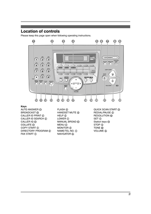 Page 3II
Location of controls
Please keep this page open when following operating instructions.
Keys
AUTO ANSWER HFLASH LQUICK SCAN START I
BROADCAST CHANDSET MUTE KREDIAL/PAUSE J
CALLER ID PRINT RHELP NRESOLUTION G
CALLER ID SEARCH SLOWER TSET V
CALLER IQ EMANUAL BROAD DStation keys B
COLLATE FMENU PSTOP U
COPY START WMONITOR MTONE A
DIRECTORY PROGRAM ONAME/TEL NO. TVO LUME  Q
FAX START VNAVIGATOR Q
AB D EHI F
JORQSTUVW P KL NMCG
FL511.book  Page II  Thursday, April 17, 2003  1:42 PM 