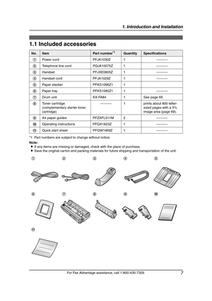 Page 91. Introduction and Installation
7
For Fax Advantage assistance, call 1-800-435-7329.
1 Introd uction and Installation
1.1 Included accessories
*1 Part numbers are subject to change without notice.
Note:
LIf any items are missing or damaged, check with the place of purchase.
LSave the original carton and packing materials for future shipping and transportation of the unit.
No.ItemPart number*1QuantitySpecifications
1Power cord PFJA1030Z 1 ----------
2Telephone line cord PQJA10075Z 1 ----------
3Handset...