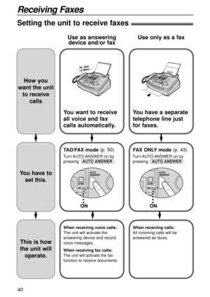 Page 4040
Receiving Faxes
Setting the unit to receive faxes!
You want to receive
all voice and fax
calls automatically.
When receiving voice calls:
The unit will activate the
answering device and record
voice messages.
When receiving fax calls:
The unit will activate the fax
function to receive documents.
is Mike...Hi, this
How you
want the unit
to receive
calls
You have to
set this.
This is how
the unit will
operate.
You have a separate
telephone line just
for faxes.
When receiving calls:
All incoming calls...