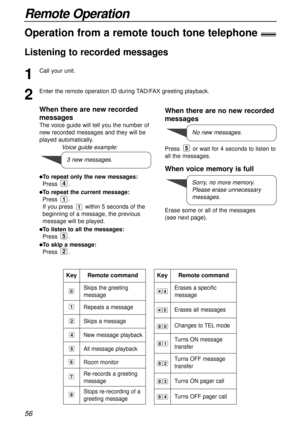 Page 56When there are no new recorded
messages
Press or wait for 4 seconds to listen to
all the messages.
When voice memory is full
Erase some or all of the messages 
(see next page).
5
56
Remote Operation
Skips the greeting
message
Repeats a message
Skips a message
New message playback
All message playback
Room monitor
Re-records a greeting
message
Stops re-recording of a
greeting message
KeyRemote command
9
7
6
5
4
2
1
0Erases a specific
message
Erases all messages
Changes to TELmode
Turns ON message...