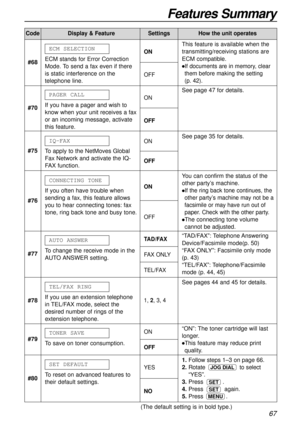 Page 67CodeDisplay & FeatureSettingsHow the unit operates
Features Summary
67
(The default setting is in bold type.)
See page 47 for details.
#70If you have a pager and wish to
know when your unit receives a fax
or an incoming message, activate
this feature.PAGER CALL
ON
OFF
#68ECM stands for Error Correction
Mode. To send a fax even if there
is static interference on the
telephone line.ECM SELECTION
ON
OFF
This feature is available when the
transmitting/receiving stations are
ECM compatible.
lIf documents are...