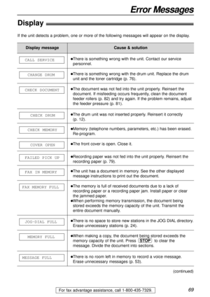 Page 69For fax advantage assistance, call 1-800-435-7329.69
Display!
If the unit detects a problem, one or more of the following messages will appear on the display.
Error Messages
Display messageCause & solution
lThere is something wrong with the unit. Contact our service
personnel. CALL SERVICE
lThe document was not fed into the unit properly. Reinsert the
document. If misfeeding occurs frequently, clean the document
feeder rollers (p. 82) and try again. If the problem remains, adjust
the feeder pressure (p....