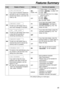 Page 65Features Summary
65
CodeDisplay & FeatureSettingsHow the unit operates
ON
OFF
#44To alert you with beeps when a
received document is stored into
memory due to a problem.
RECEIVE ALERTIf you hear slow beeps, clear the
printing problem or supply paper to
print the stored document. The
beeps will stop.
#46
To receive a fax automatically when
you answer a call and hear a fax
calling tone (slow beep).
FRIENDLY RCVON
OFF
“ON”: You do not have to press
for fax reception.
FAX START
#41If you use an extension...