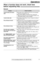 Page 71For fax advantage assistance, call 1-800-435-7329.71
When a function does not work, check here 
before requesting help!
General
Problem
I cannot make and receive 
calls.
I cannot make calls.
The unit does not work.
The unit does not ring.
The other party complains 
they only hear a fax tone and
cannot talk.
The button
does not function properly.
The receive mode does not
function properly.
During programming, I cannot
enter the code or ID number.
The unit beeps.
The speakerphone is not
working....