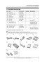 Page 91. Introduction and Installation
7
For Fax Advantage assistance, call 1-800-435-7329.
1 Introd uction and Installation
1.1 Included accessories
*1 Part numbers are subject to change without notice.
Note:
LIf any items are missing or damaged, check with the place of purchase.
LSave the original carton and packing materials for future shipping and transportation of the unit.
No.ItemPart number*1QuantitySpecifications
1Power cord PFJA1030Z 1 ----------
2Telephone line cord PQJA10075Z 1 ----------
3Handset...