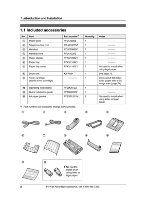 Page 101. Introduction and Installation
8
For Fax Advantage assistance, call 1-800-435-7329.
1 Introd uction and Installation
1.1 Included accessories
*1 Part numbers are subject to change without notice.
No.ItemPart number*1QuantityNotes
1Power cord PFJA1030Z 1 ----------
2Telephone line cord PQJA10075Z 1 ----------
3Handset PFJXE0805Z 1 ----------
4Handset cord PFJA1029Z 1 ----------
5Paper stacker PFKS1096Z1 1 ----------
6Paper tray PFKS1108Z1 1 ----------
7Paper tray cover PFKV1100Z1 1 No need to install...