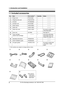 Page 101. Introduction and Installation
8
For Fax Advantage assistance, call 1-800-435-7329.
1 Introd uction and Installation
1.1 Included accessories
*1 Part numbers are subject to change without notice.
No.ItemPart number*1QuantityNotes
1Power cord PFJA1030Z 1 ----------
2Telephone line cord PQJA10075Z 1 ----------
3Handset PFJXE0805Z 1 ----------
4Handset cord PFJA1029Z 1 ----------
5Paper stacker PFKS1096Z1 1 ----------
6Paper tray PFKS1108Z1 1 ----------
7Paper tray cover PFKV1100Z1 1 No need to install...