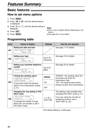 Page 56Features Summary
56
Code
#01Setting the date and time
SET DATE & TIME
PRESS SET
See page 17 for details.
See page 18 for details.
See page 20 for details.
“ERROR”: The sending report will
be printed only when fax
transmission fails. 
“ON”: The sending report will be
printed out after every transmission.
This setting is also available after
activating FAX ONLYmode (p. 41).
If you are using the unit with an
answering machine, set to 
“5EXT.TAM” (p. 42). #02Setting your logo
YOUR LOGO
PRESS SET
(Up to 30...