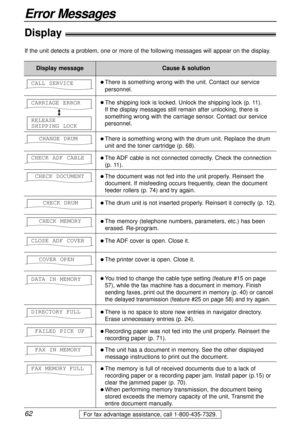 Page 6262
Error Messages
For fax advantage assistance, call 1-800-435-7329.
Display!
If the unit detects a problem, one or more of the following messages will appear on the display.
Display messageCause & solution
l There is something wrong with the drum unit. Replace the drum
unit and the toner cartridge (p. 68). CHANGE DRUM
l The document was not fed into the unit properly. Reinsert the
document. If misfeeding occurs frequently, clean the document
feeder rollers (p. 74) and try again. CHECK DOCUMENT
l The...