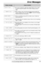 Page 6363
Error Messages
For fax advantage assistance, call 1-800-435-7329.
Display messageCause & solution
l The document is jammed. Remove the jammed document (p. 72).
l Attempted to transmit a document longer than 600 mm. Press
{to remove the document. Divide the document into two or
more sheets and try again. REMOVE DOCUMENT
l Recording paper is not installed or the unit has run out of paper.
Install paper (p. 15).
l Recording paper is not fed into the unit properly. Reinstall paper
(p. 15). OUT OF PAPER
l...