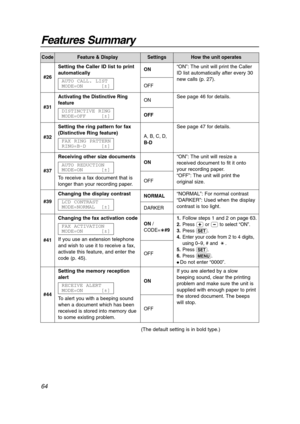 Page 64Features Summary
64
1.Follow steps 1 and 2 on page 63.
2.Press +or -to select “ON”.
3.Press 
w.
4.Enter your code from 2 to 4 digits,
using 0–9, # and :.
5.Press 
w.
6.Press 
p.
 Do not enter “0000”.
ON
OFF
#31
Activating the Distinctive Ring
feature
DISTINCTIVE RING
MODE=OFF [±]
See page 46 for details.
CodeFeature & DisplaySettingsHow the unit operates
(The default setting is in bold type.) #39Changing the display contrast
LCD CONTRAST
MODE=NORMAL [±]
NORMAL
DARKER“NORMAL”: For normal contrast...