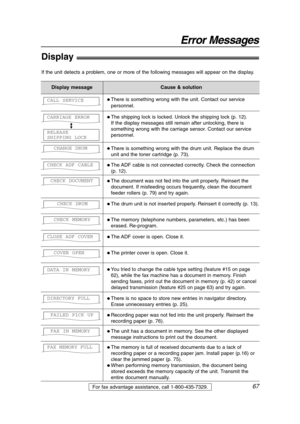 Page 6767
Error Messages
For fax advantage assistance, call 1-800-435-7329.
Display!
If the unit detects a problem, one or more of the following messages will appear on the display.
Display messageCause & solution
 There is something wrong with the drum unit. Replace the drum
unit and the toner cartridge (p. 73). CHANGE DRUM
 The document was not fed into the unit properly. Reinsert the
document. If misfeeding occurs frequently, clean the document
feeder rollers (p. 79) and try again. CHECK DOCUMENT
 The...