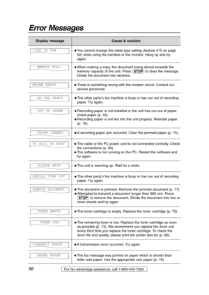 Page 6868
Error Messages
For fax advantage assistance, call 1-800-435-7329.
Display messageCause & solution
 The document is jammed. Remove the jammed document (p. 77).
 Attempted to transmit a document longer than 600 mm. Press
{to remove the document. Divide the document into two or
more sheets and try again. REMOVE DOCUMENT
 Recording paper is not installed or the unit has run out of paper.
Install paper (p. 16).
 Recording paper is not fed into the unit properly. Reinstall paper
(p. 16). OUT OF PAPER
...