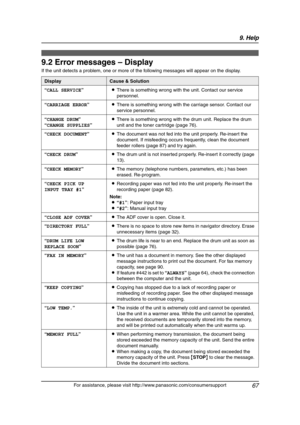 Page 699. Help
67
For assistance, please visit http://www.panasonic.com/consumersupport
9.2 Error messages – Display
If the unit detects a problem, one or more of the following messages will appear on the display.
DisplayCause & Solution
“CALL SERVICE”LThere is something wrong with the unit. Contact our service 
personnel.
“CARRIAGE ERROR”LThere is something wrong with the carriage sensor. Contact our 
service personnel.
“CHANGE DRUM”
“CHANGE SUPPLIES”LThere is something wrong with the drum unit. Replace the...