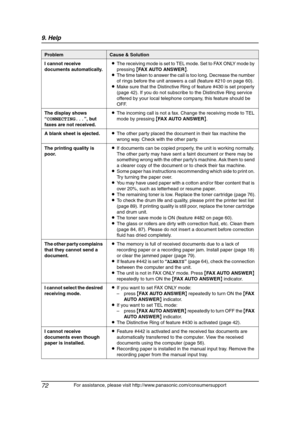 Page 749. Help
72
For assistance, please visit http://www.panasonic.com/consumersupport I cannot receive 
documents automatically.LThe receiving mode is set to TEL mode. Set to FAX ONLY mode by 
pressing {FAX AUTO ANSWER}.
LThe time taken to answer the call is too long. Decrease the number 
of rings before the unit answers a call (feature #210 on page 60).
LMake sure that the Distinctive Ring of feature #430 is set properly 
(page 42). If you do not subscribe to the Distinctive Ring service 
offered by your...