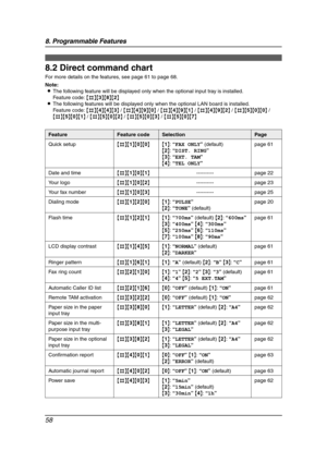 Page 608. Programmable Features
58
8.2 Direct command chart
For more details on the features, see page 61 to page 68.
Note:
LThe following feature will be displayed only when the optional input tray is installed.
Feature code: {#}{3}{8}{2}
LThe following features will be displayed only when the optional LAN board is installed.
Feature code: {#}{4}{4}{3} / {#}{4}{9}{0} / {#}{4}{9}{1} / {#}{4}{9}{2} / {#}{5}{0}{0} / 
{#}{5}{0}{1} / {#}{5}{0}{2} / {#}{5}{0}{3} / {#}{5}{0}{7}
FeatureFeature codeSelectionPage
Quick...