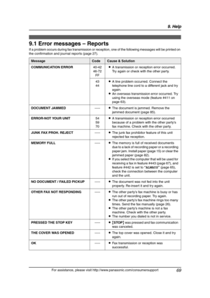 Page 719. Help
69
For assistance, please visit http://www.panasonic.com/consumersupport
9Help
9.1 Error messages – Reports
If a problem occurs during fax transmission or reception, one of the following messages will be printed on 
the confirmation and journal reports (page 27).
MessageCodeCause & Solution
COMMUNICATION ERROR40-42
46-72
FFLA transmission or reception error occurred. 
Try again or check with the other party.
43
44LA line problem occurred. Connect the 
telephone line cord to a different jack and...