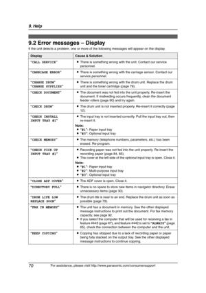 Page 729. Help
70
For assistance, please visit http://www.panasonic.com/consumersupport
9.2 Error messages – Display
If the unit detects a problem, one or more of the following messages will appear on the display.
DisplayCause & Solution
“CALL SERVICE”LThere is something wrong with the unit. Contact our service 
personnel.
“CARRIAGE ERROR”LThere is something wrong with the carriage sensor. Contact our 
service personnel.
“CHANGE DRUM”
“CHANGE SUPPLIES”LThere is something wrong with the drum unit. Replace the...