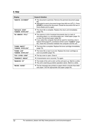 Page 749. Help
72
For assistance, please visit http://www.panasonic.com/consumersupport “REMOVE DOCUMENT”LThe document is jammed. Remove the jammed document (page 
85).
LAttempted to send a document longer than 600 mm (23
5/8). Press 
{STOP} to remove the document. Divide the document into two or 
more sheets and try again.
“REPLACE DRUM”
“CHANGE SUPPLIES”LThe drum life is complete. Replace the drum unit immediately 
(page 79).
“RX MEMORY FULL”LThe memory is full of received documents due to a lack of...