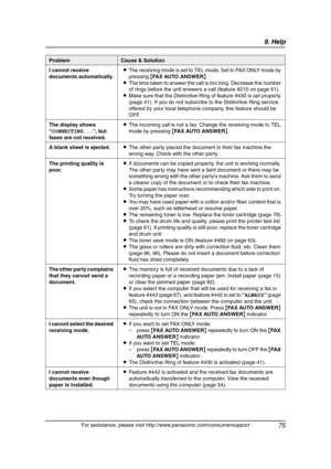 Page 779. Help
75
For assistance, please visit http://www.panasonic.com/consumersupport I cannot receive 
documents automatically.LThe receiving mode is set to TEL mode. Set to FAX ONLY mode by 
pressing {FAX AUTO ANSWER}.
LThe time taken to answer the call is too long. Decrease the number 
of rings before the unit answers a call (feature #210 on page 61).
LMake sure that the Distinctive Ring of feature #430 is set properly 
(page 41). If you do not subscribe to the Distinctive Ring service 
offered by your...