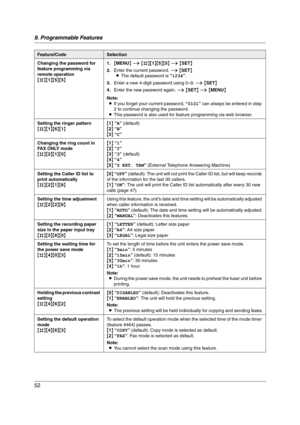 Page 529. Programmable Features
52
Changing the password for 
feature programming via 
remote operation
{#}{1}{5}{5}1.{MENU} i {#}{1}{5}{5} i {SET}
2.Enter the current password. i {SET}
LThe default password is “1234”.
3.Enter a new 4-digit password using 0–9. i {SET}
4.Enter the new password again. i {SET} i {MENU}
Note:
LIf you forget your current password, “0101” can always be entered in step 
2 to continue changing the password.
LThis password is also used for feature programming via web browser.
Setting...