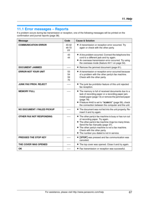 Page 6711. Help
67
For assistance, please visit http://www.panasonic.com/help
11 Help
11.1 Error messages – Reports
If a problem occurs during fax transmission or reception, one of the following messages will be printed on the 
confirmation and journal reports (page 38).
MessageCodeCause & Solution
COMMUNICATION ERROR40-42
46-72
FFLA transmission or reception error occurred. Try 
again or check with the other party.
43
44LA line problem occurred. Connect the telephone line 
cord to a different jack and try...