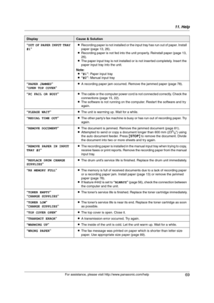 Page 6911. Help
69
For assistance, please visit http://www.panasonic.com/help “OUT OF PAPER INPUT TRAY 
#1”LRecording paper is not installed or the input tray has run out of paper. Install 
paper (page 13, 26).
LRecording paper is not fed into the unit properly. Reinstall paper (page 13, 
26).
LThe paper input tray is not installed or is not inserted completely. Insert the 
paper input tray into the unit.
Note:
L“#1”: Paper input tray
L“#2”: Manual input tray
“PAPER JAMMED”
“OPEN TOP COVER”LA recording paper...