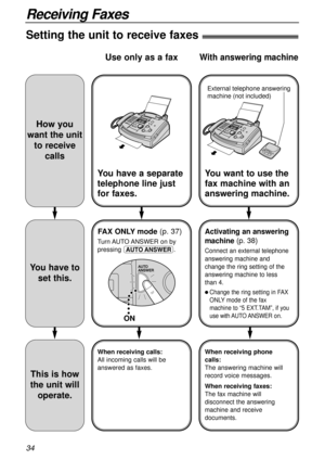 Page 3434
Receiving Faxes
Setting the unit to receive faxes!
You have a separate
telephone line just
for faxes.
FAX ONLY mode(p. 37)
Turn AUTO ANSWER  on  by
pressing PQ.
When receiving calls:
All incoming calls will be
answered as faxes.
Use only as a fax
You want to use the
fax machine with an
answering machine.
Activating an answering
machine(p. 38)
Connect an external telephone
answering machine and
change the ring setting of the
answering machine to less
than 4.
l Change the ring setting in FAX
ONLY mode...