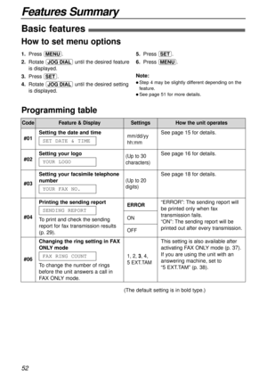 Page 521, 2, 3, 4, 
5 EXT.TAM
Features Summary
52
How to set menu options
1.Press p.
2.Rotate nuntil the desired feature
is displayed.
3.Press w.
4.Rotate nuntil the desired setting
is displayed.5.Press w.
6.Press p.
Note:
l Step 4 may be slightly different depending on the
feature.
l See page 51 for more details.
Basic features!
Programming table
Code
#01Setting the date and time
SET DATE & TIMEmm/dd/yy  
hh:mmSee page 15 for details.
See page 16 for details.
See page 18 for details.
“ERROR”: The sending...