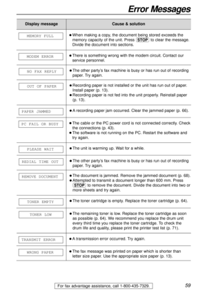 Page 5959
Error Messages
For fax advantage assistance, call 1-800-435-7329.
Display messageCause & solution
l The document is jammed. Remove the jammed document (p. 68).
l Attempted to transmit a document longer than 600 mm. Press
{to remove the document. Divide the document into two or
more sheets and try again. REMOVE DOCUMENT
l Recording paper is not installed or the unit has run out of paper.
Install paper (p. 13).
l Recording paper is not fed into the unit properly. Reinstall paper
(p. 13). OUT OF PAPER
l...